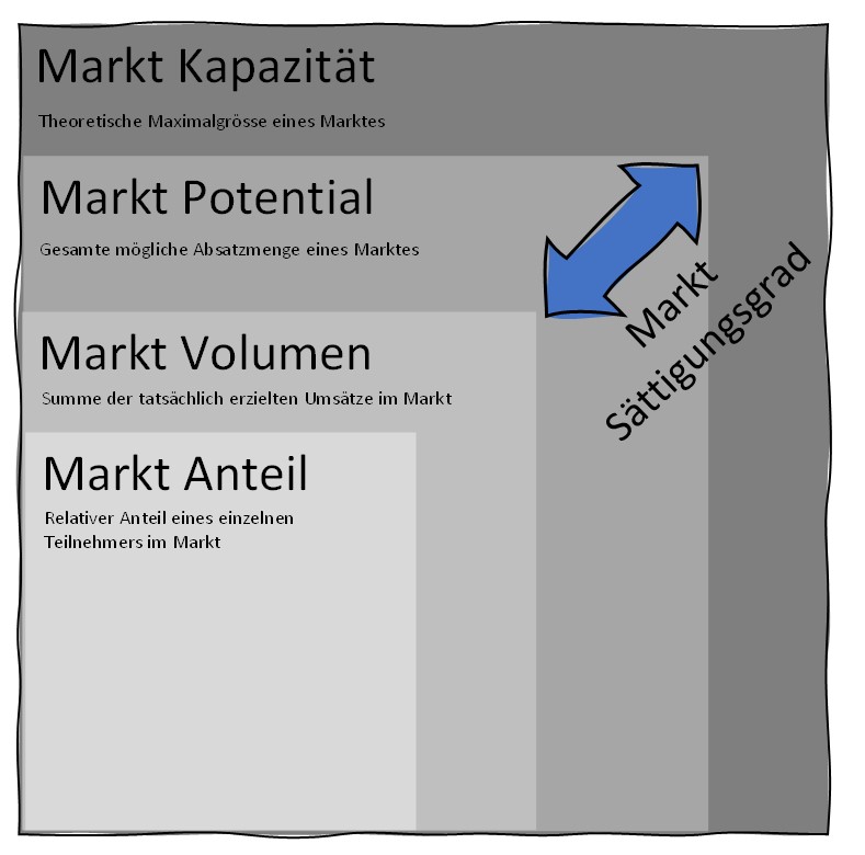 Marktgrössen
